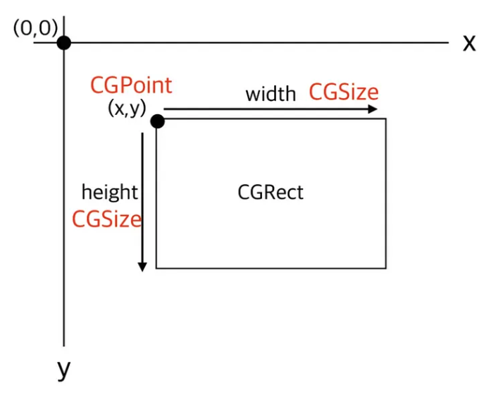 SwiftUI CGSize，CGRect 和 CGPoint - 海涛博客