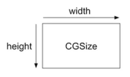 SwiftUI CGSize，CGRect 和 CGPoint - 海涛博客